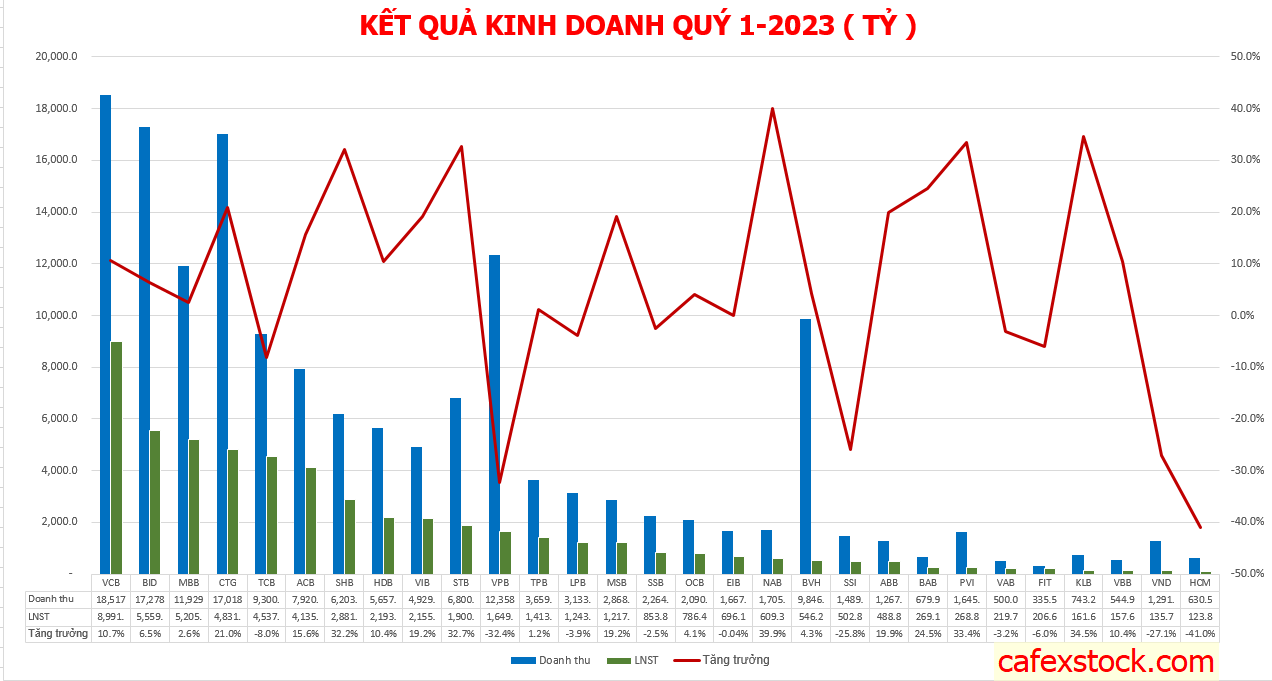 báo cáo kqkd Q1-2023 nhóm cp ngân hàng
