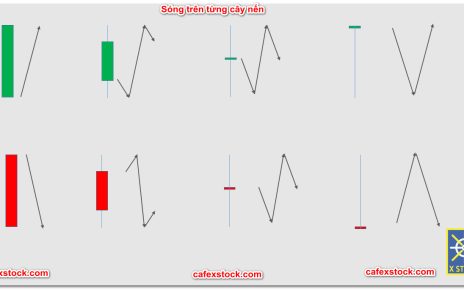 Cách nhìn nhận sóng trên từng cây nến