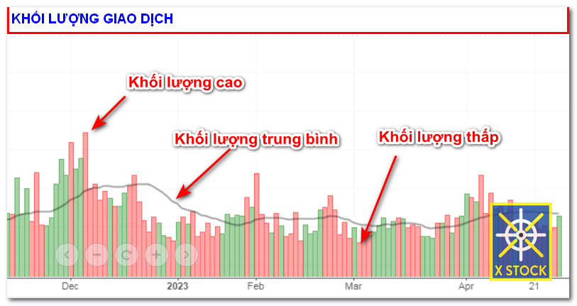 Khối lượng và tính thanh khoán trong giao dịch