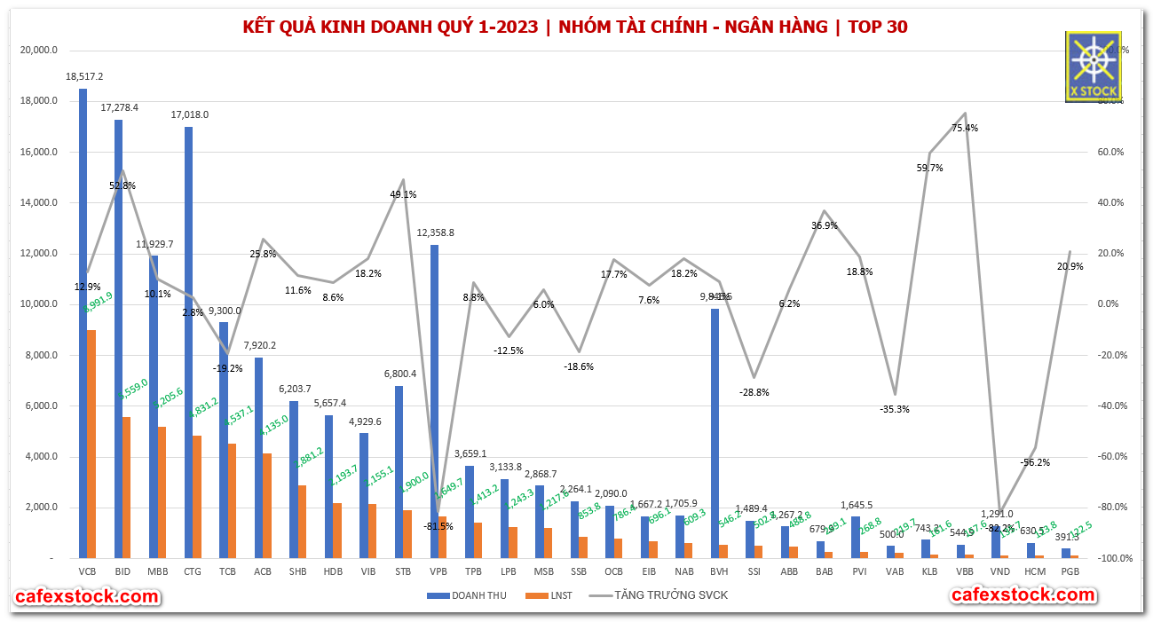 cập nhật kết quả kinh doanh nhóm tài chính ngân hàng
