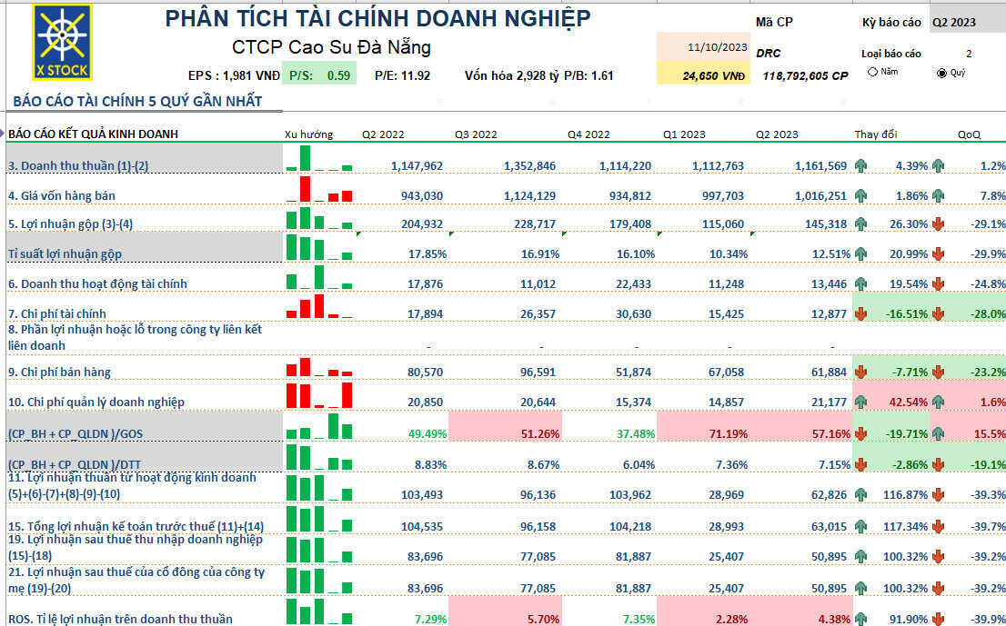 Cập nhật báo cáo kết quả kinh doanh- cổ phiếu drc